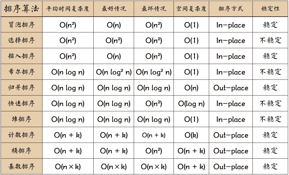 各种算法时间复杂度总结
